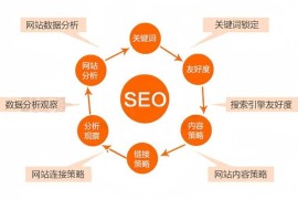 网站开发性能优化：让网站跑得快、排名高、