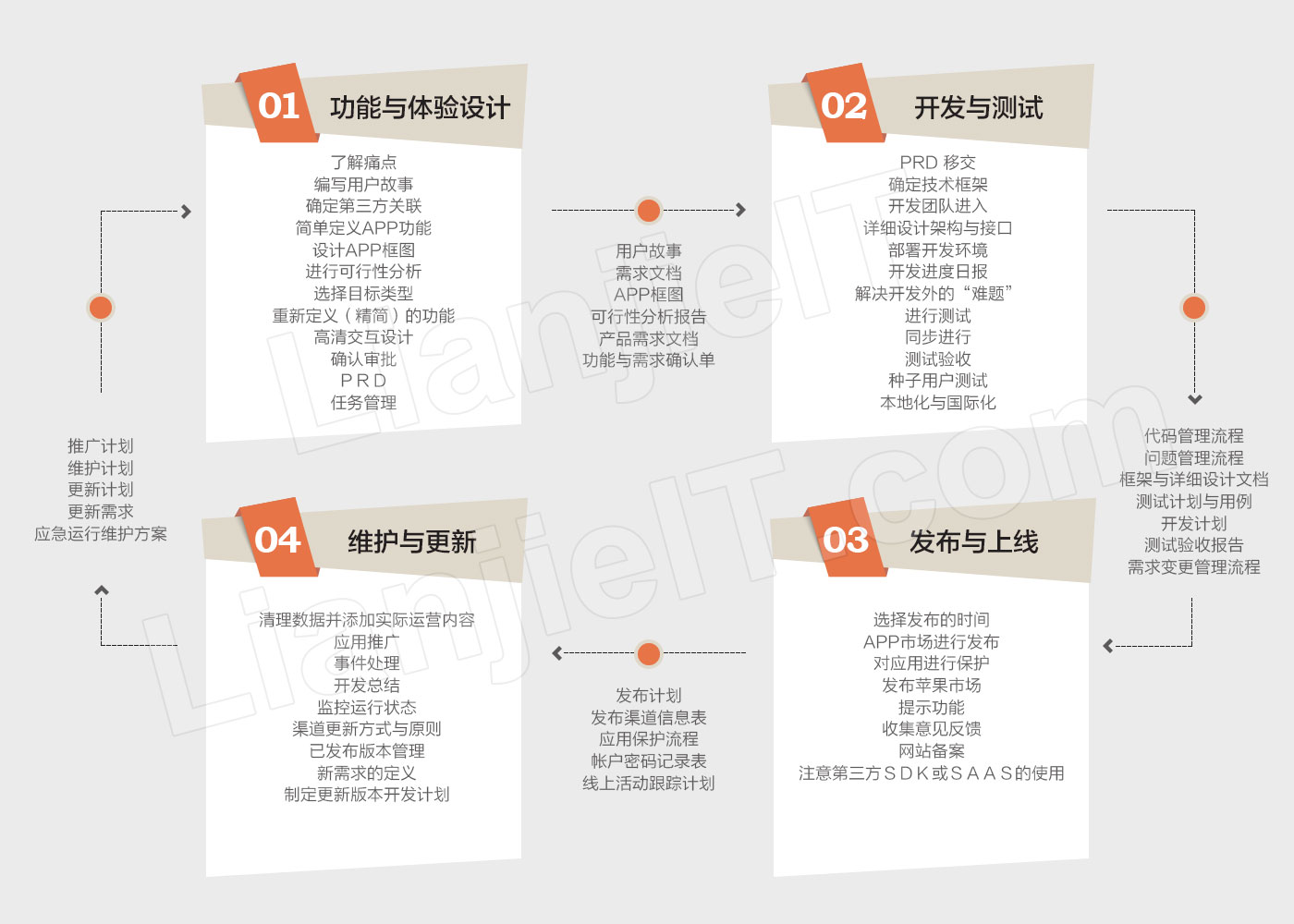 移动APP开发流程详解_网站开发移动应用_移动应用开发流程