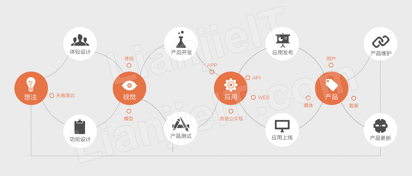 移动APP开发流程详解_移动应用开发流程_网站开发移动应用