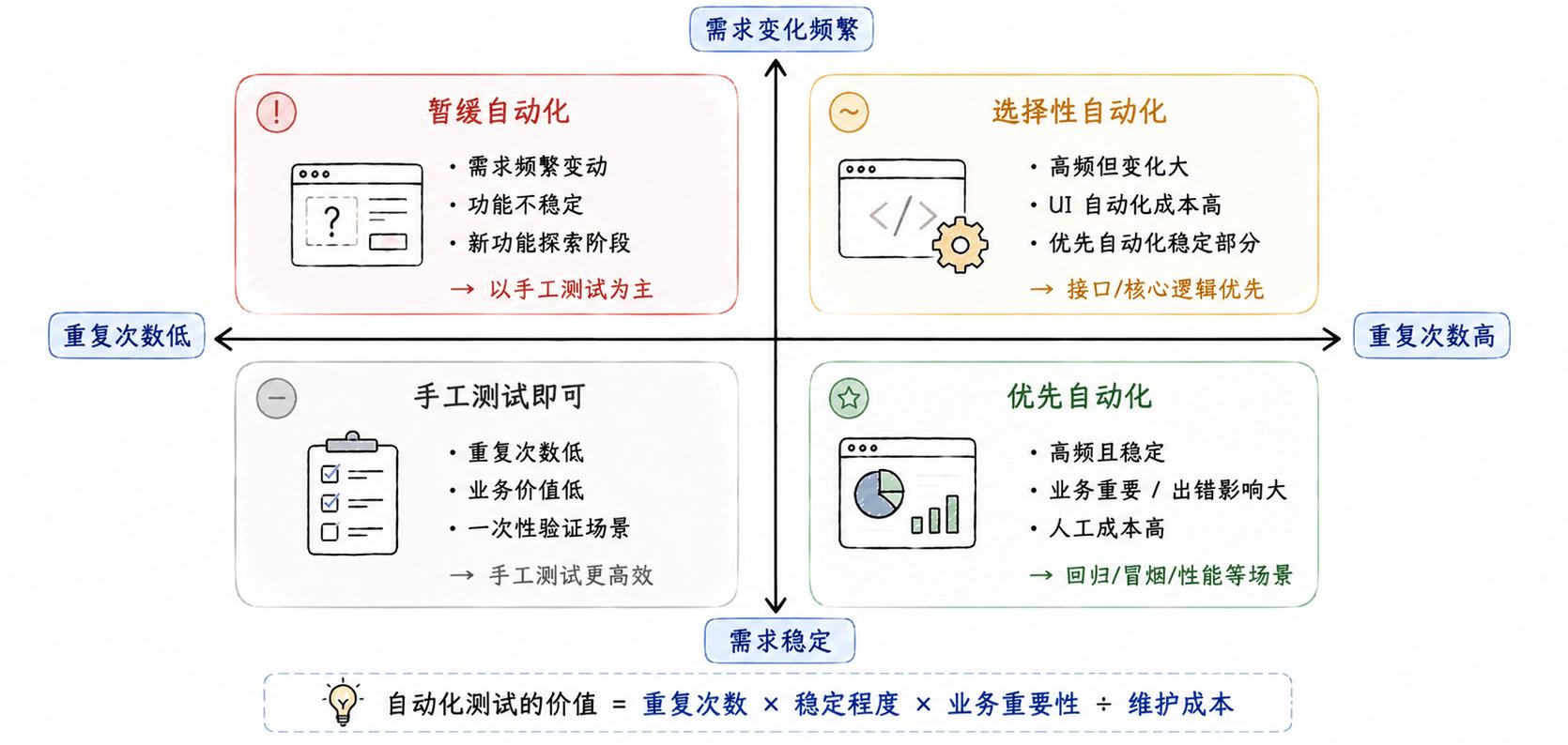 网站开发测试_接口自动化_回归测试