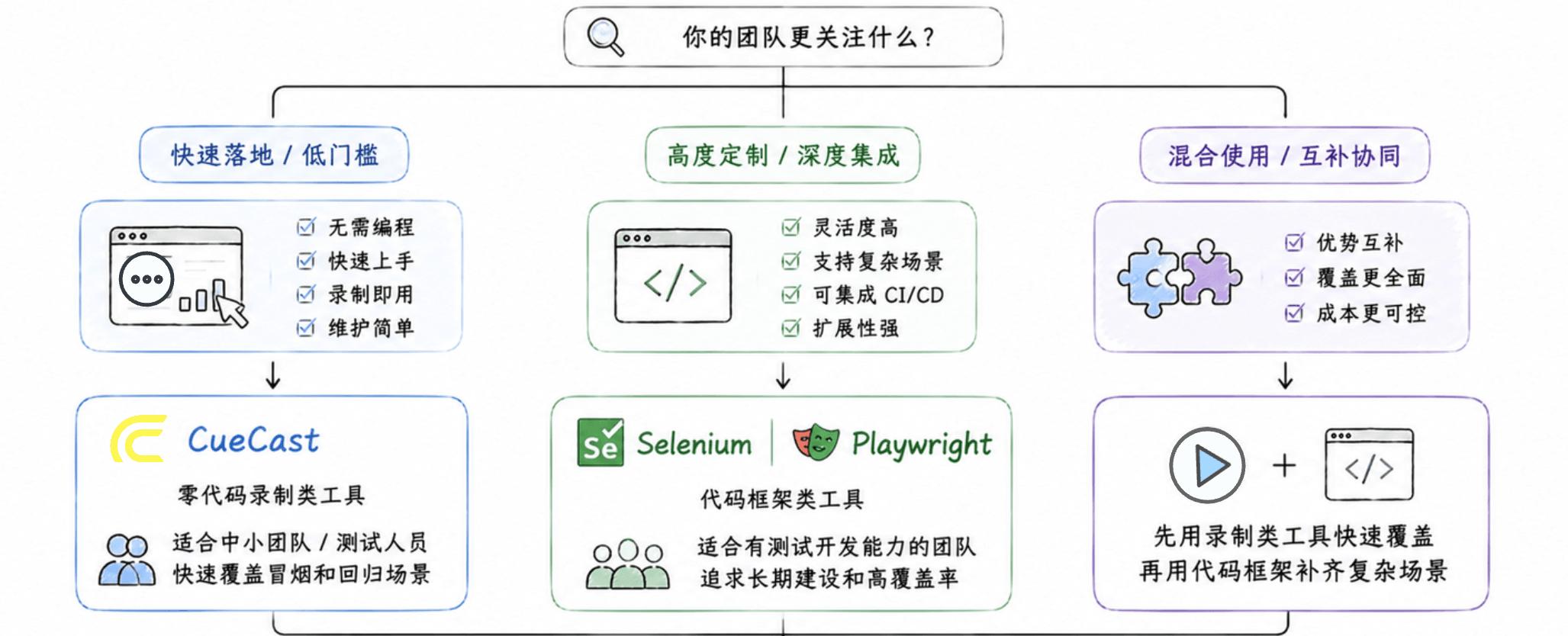 网站开发测试_接口自动化_回归测试