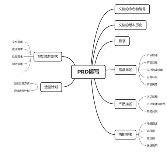网站开发文档_原型设计需求文档模板_产品经理PRD需求文档撰写
